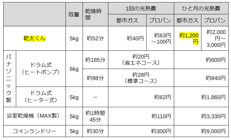 乾太くんのガス代は月いくら？ランニングコストの比較や節約方法